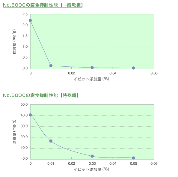 硫酸バッチ酸洗用イビット（600シリーズ） 腐食抑制性能グラフ（一般軟鋼・特殊鋼）