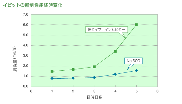 硫酸バッチ酸洗用イビット（600シリーズ） イビットの抑制性能経年時グラフ
