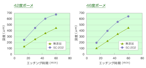 アサフィックスの性能例 エッチング深度とエッチング速度のグラフ