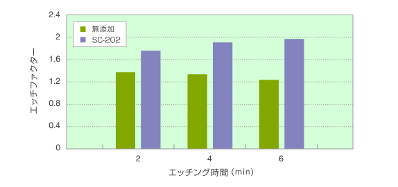 アサフィックスの性能例 エッチファクターのグラフ