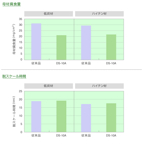 イビット ニューハイパーDSシリーズ性能例 試験結果グラフ