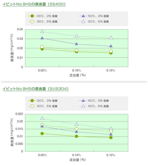 イビットNo.9Sの腐食量グラフ